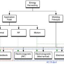 Hierarchy Chart Of The Ambient Energy Resources Approaches