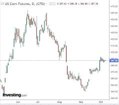 As Dollar Pummels Most Commodities Corn Signals Golden