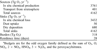 global budget for tropospheric ozone a