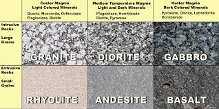 Identifying Igneous Rocks The Happy Scientist