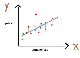 Understanding Linear Regression In Machine Learning Machine Learning Deep Learning Machine Learning Tutorial Machine Learning