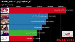 أعلى 10 قنوات يوتيوب نسائية مغربية مشاهدة youtube 10 things