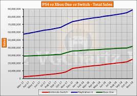 switch vs ps4 vs xbox one global lifetime sales november