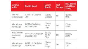 Vodafone Unveils Flex Plans For Pre Paid Users Across India