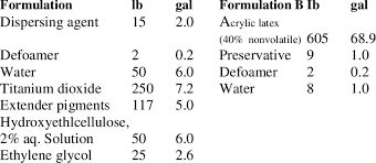 Check spelling or type a new query. A Typical Formulation Of Exterior Latex Paint Download Table