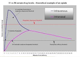 Overview Of Intranasal Medication Delivery