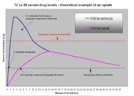 overview of intranasal medication delivery