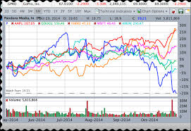 Stockmarketeye Blogcompare Stock Charts To Make Better Stock