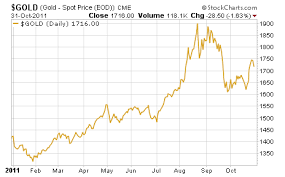 The Best 60 Days To Own Gold Begin Now Wyatt Investment