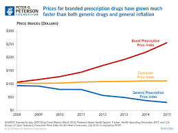 how will the rising cost of prescription drugs affect medicare