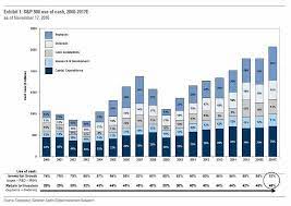 Pin By Robert Shea On Charts Stock Market Company Cash