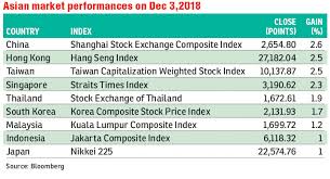 klci reacts positively to us china trade war truce the