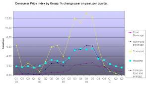 Chart Cpi Per Group Of Change Y O Y Per Quarter