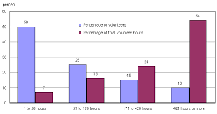 Chart 2 1 Distribution Of Volunteers And Percentage Of Total