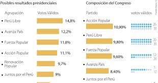 El domingo 6 de junio se realiza la segunda vuelta electoral de las elecciones generales 2021 | foto. Asi Llegan Los Candidatos A La Presidencia De Peru En La Primera Vuelta De Este Fin De Semana