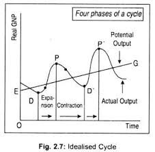 Business Cycle Definition Characteristics And Phases With Diagram