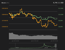 Bitcoin Price Dips Under 10k As Analysts Disagree Over 2019