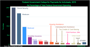 Welfare And The Federal Budget Econofact