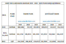 2021 msü tercih sonuçları ise yine temmuz ayının ikinci haftası. 2021 Msu Taban Puanlari Milli Savunma Universitesi Askeri Birlikler
