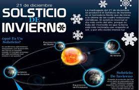 El solsticio de invierno (el término solsticio proviene del latín sol sol y sistere permanecer quieto) corresponde al instante en que la posición del sol en el cielo se encuentra a la mayor distancia angular negativa del ecuador celeste. Cuando Empieza El Invierno 2021 Solsticio De Invierno Elblogverde Com