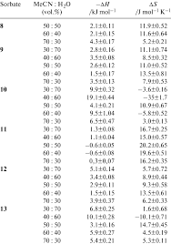 Changes Of Thermodynamic Values Of Enthalpy H And Entropy