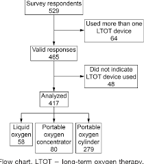 figure 1 from perceived satisfaction with long term oxygen