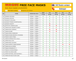 Diy di klang dengan pengangkutan awam? Mrdiycares Free Mask Daily Stock Update Mr Diy Always Low Prices