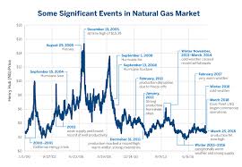 Are Crude Oil Natural Gas Prices Linked Cme Group