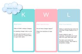 Kwl Charts In Science Basic Resume Format Template