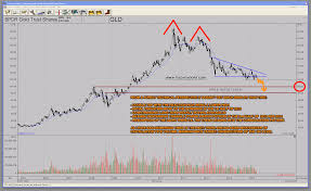 Gld Gold Etf Chart Bearish Technical Price Target Remains