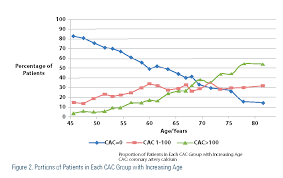 Coronary Artery Calcium Scoring In Decision Making The Mesa