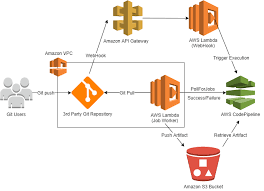 Using Custom Source Actions In Aws Codepipeline For Increased Visibility For Third Party Source Control Amazon Web Services Success And Failure Aws Lambda Third Party