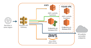 Introducing Amazon Api Gateway Private Endpoints Amazon Gateway Aws Lambda