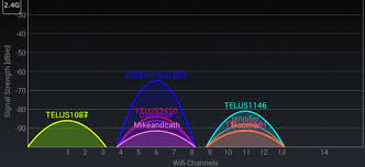 It also gives you detailed information about the network. How To Find The Best Wi Fi Channel For Your Router On Any Operating System