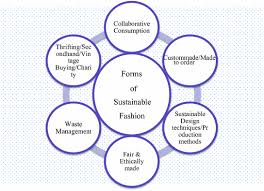 Team capsul has curated a list of front runners crusading a wave of evolution in the indian youth fashion scene. Fashion Brands And Consumers Approach Towards Sustainable Fashion Springerlink