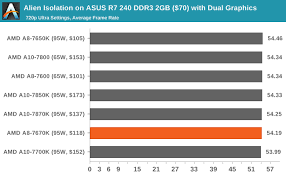 Gaming Benchmarks Integrated R7 240 Ddr3 And Dual Graphics