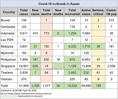 Bangkok, phuket, pattaya, chiang mai, isan, deep south and asia. Covid 19 In Asean Update For April 29 Active Cases Continue To Fall In Malaysia Thailand