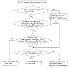 Calling Line Identification Cli