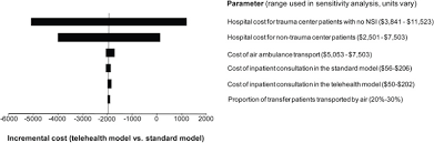Problem definition following the previous blog regarding sensitivity analysis (w11), company a wants to analyze the influences of change of project factors (capex, oil price, throughput volume realization, and o&m cost) before executing the project. Figure I 2 Tornado Diagram Of One Way Sensitivity Analysis Showing Impact Of Different Variables On The Incremental Cost Comparing The Telemedicine And Standard Models Telehealth For Acute And Chronic Care Consultations