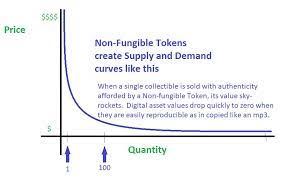 Why Nfts Are The Future Cyberhoot