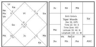Tiger Woods Birth Chart Tiger Woods Kundli Horoscope By