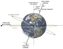 Nuestra música latina, comida y costumbres sociales nos hacen únicos como grupo étnico en… File Oblicuidad O Inclinacion Axial De La Tierra Svg Wikimedia Commons
