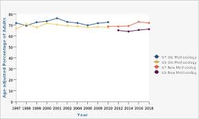 Dental insurance in utah can help cover the cost of dental treatments for you and your family. Ibis Ph Complete Health Indicator Report Routine Dental Health Care Visits