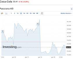 Coca cola mantuvo ingresos de 5,6 mil millones de pesos (venta de gaseosas y otras bebidas) para el tercer trimestre, con un acumulado en 2020 (sólo en argentina) superior a 17 mil millones de pesos (una cifra significativa, a pesar de sufrir una caída de 60% en las acciones a finales del 1er trimestre. Kskoe9bdoxfpdm