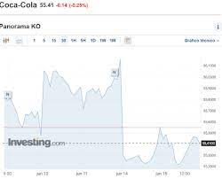 Las acciones de coca cola co son una de las grandes opciones que tiene un inversionista para ganar dinero comprando acciones en la bolsa de valores.esta empresa. Kskoe9bdoxfpdm