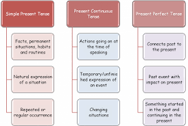 Your exam starts at 09.00. Simple Present Present Continuous And Present Perfect Effective English For Teachers
