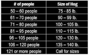 Pig Roast Size Chart In 2019 Pig Roast Roast Raising