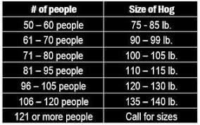 Pig Roast Size Chart In 2019 Pig Roast Roast Raising