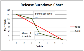 What Is A Burndown Chart An Effective Agile Planning And