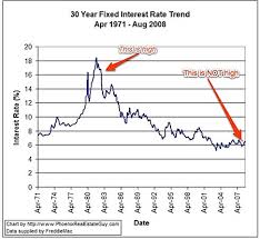 2008 30 Year Interest Rates Bobsezoread Cf